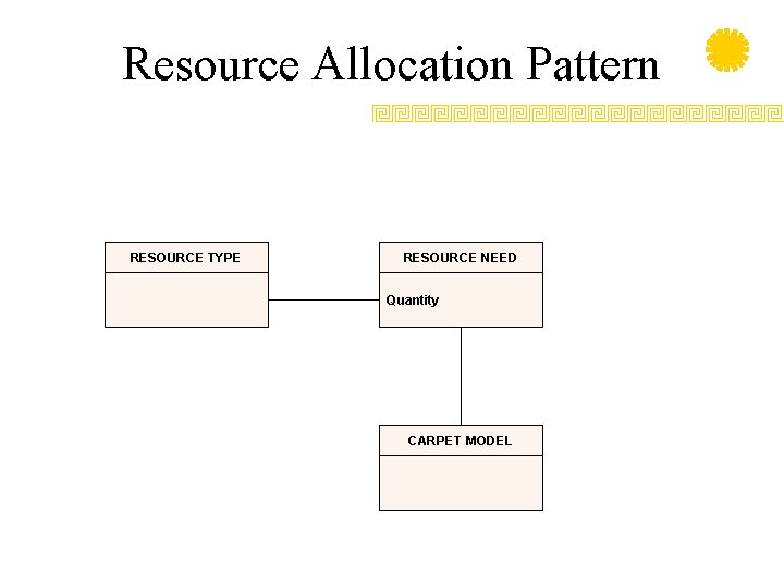 Resource Allocation Pattern RESOURCE TYPE RESOURCE NEED Quantity CARPET MODEL 