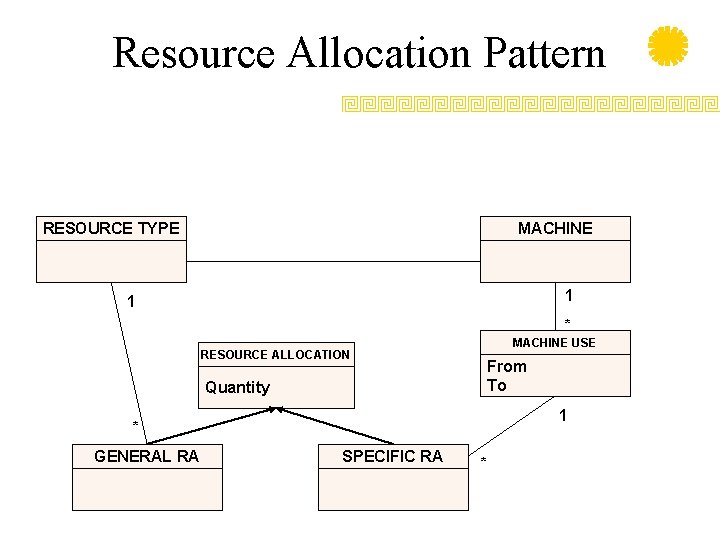 Resource Allocation Pattern RESOURCE TYPE MACHINE 1 1 * RESOURCE ALLOCATION Quantity MACHINE USE