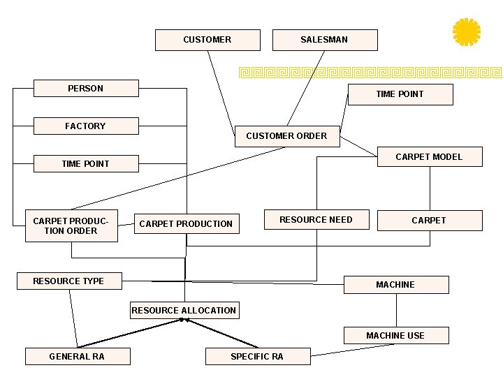 CUSTOMER SALESMAN PERSON TIME POINT FACTORY CUSTOMER ORDER CARPET MODEL TIME POINT CARPET PRODUCTION