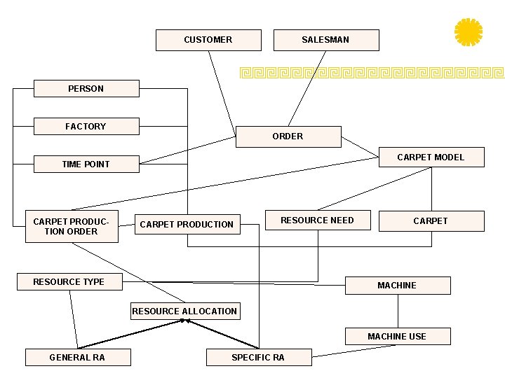 CUSTOMER SALESMAN PERSON FACTORY ORDER CARPET MODEL TIME POINT CARPET PRODUCTION ORDER CARPET PRODUCTION