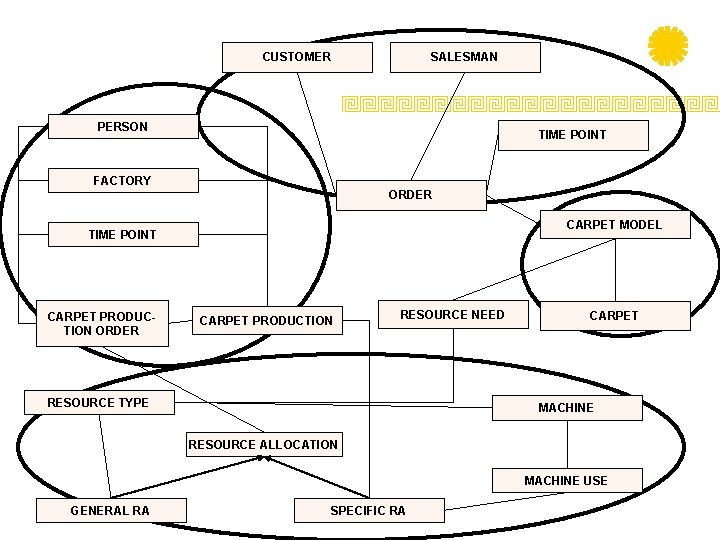 CUSTOMER SALESMAN PERSON TIME POINT FACTORY ORDER CARPET MODEL TIME POINT CARPET PRODUCTION ORDER