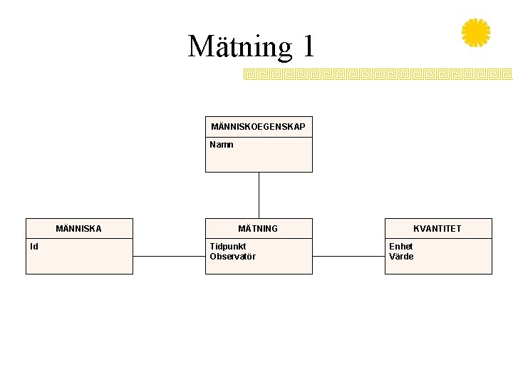 Mätning 1 MÄNNISKOEGENSKAP Namn MÄNNISKA Id MÄTNING Tidpunkt Observatör KVANTITET Enhet Värde 