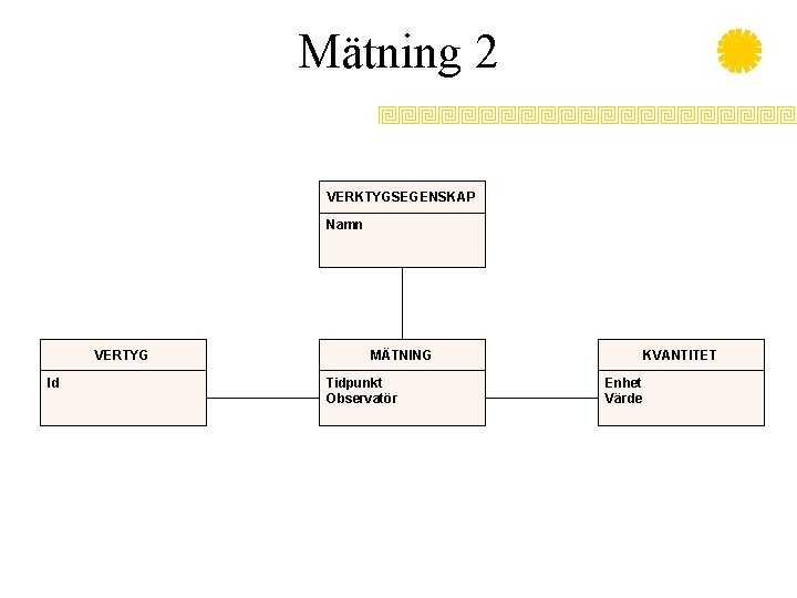 Mätning 2 VERKTYGSEGENSKAP Namn VERTYG Id MÄTNING Tidpunkt Observatör KVANTITET Enhet Värde 