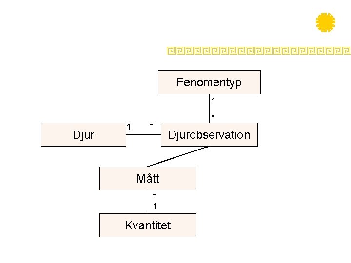 Fenomentyp 1 Djur 1 * * Djurobservation Mått * 1 Kvantitet 