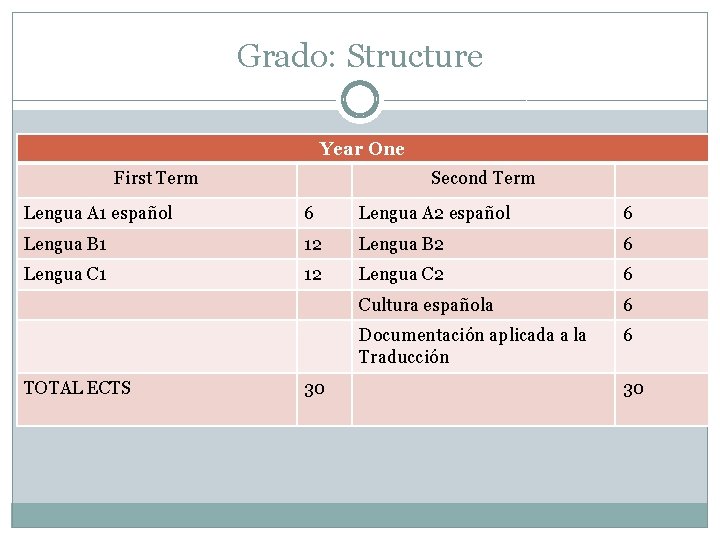 Grado: Structure Year One First Term Second Term Lengua A 1 español 6 Lengua