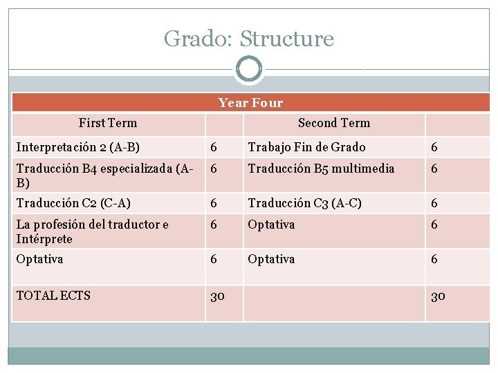 Grado: Structure Year Four First Term Second Term Interpretación 2 (A-B) 6 Trabajo Fin