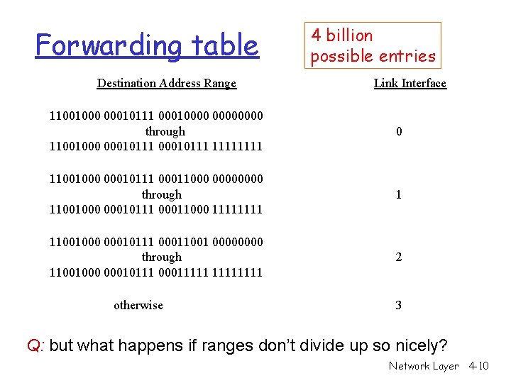 Forwarding table Destination Address Range 4 billion possible entries Link Interface 11001000 00010111 00010000 Forwarding table Destination Address Range 4 billion possible entries Link Interface 11001000 00010111 00010000