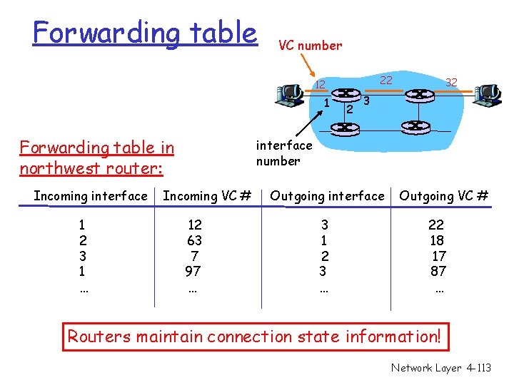 Forwarding table VC number 22 12 1 Forwarding table in northwest router: Incoming interface Forwarding table VC number 22 12 1 Forwarding table in northwest router: Incoming interface