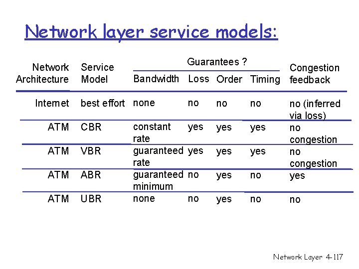 Network layer service models: Network Architecture Internet Service Model Guarantees ? Congestion Bandwidth Loss Network layer service models: Network Architecture Internet Service Model Guarantees ? Congestion Bandwidth Loss