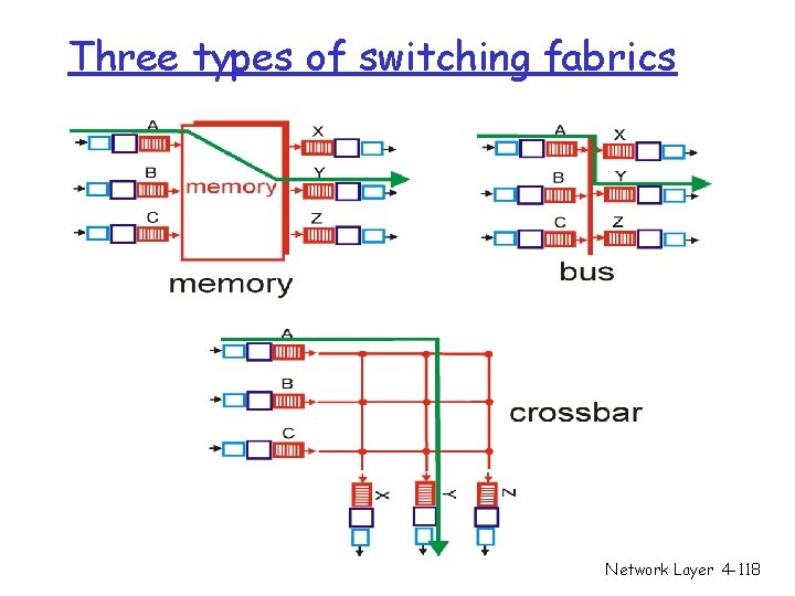 Three types of switching fabrics Network Layer 4 -118 Three types of switching fabrics Network Layer 4 -118
