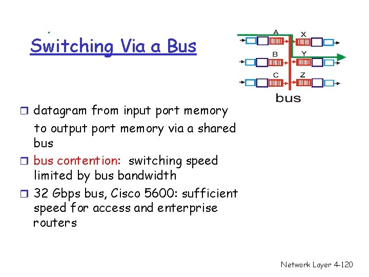 Switching Via a Bus r datagram from input port memory to output port memory Switching Via a Bus r datagram from input port memory to output port memory