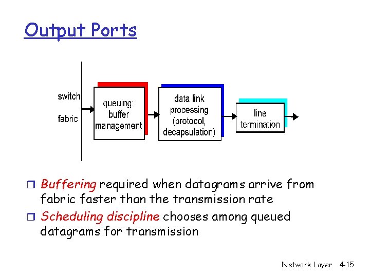 Output Ports r Buffering required when datagrams arrive from fabric faster than the transmission Output Ports r Buffering required when datagrams arrive from fabric faster than the transmission