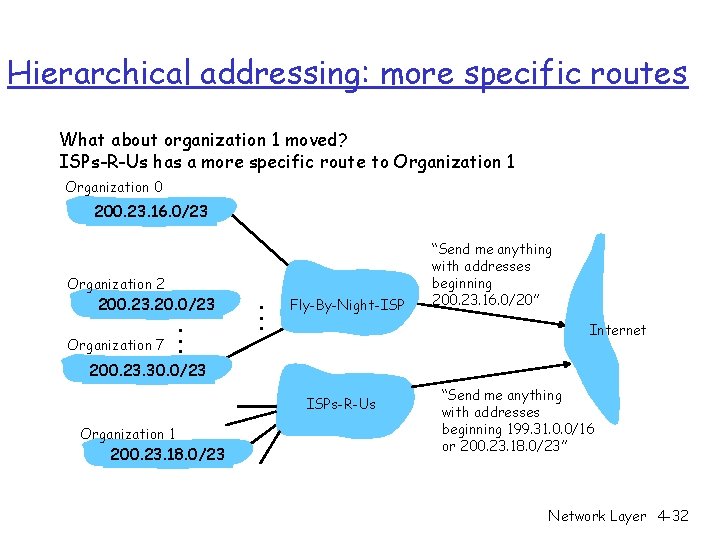 Hierarchical addressing: more specific routes What about organization 1 moved? ISPs-R-Us has a more Hierarchical addressing: more specific routes What about organization 1 moved? ISPs-R-Us has a more