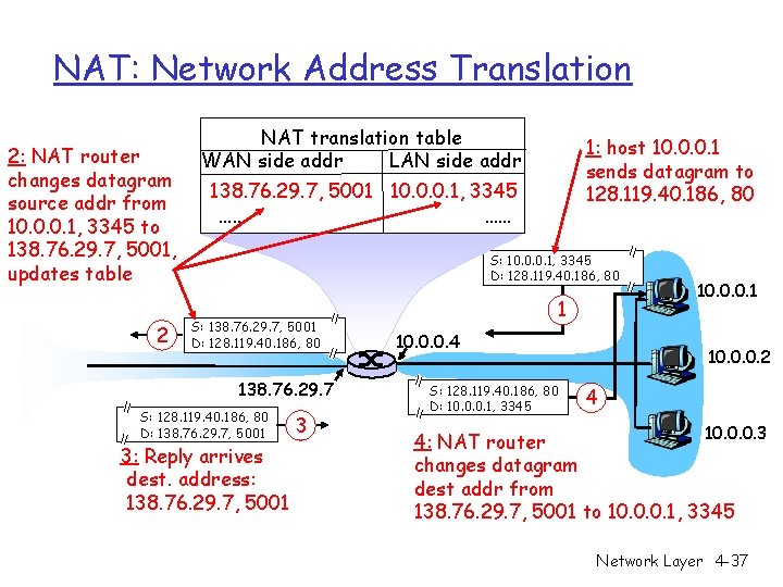 NAT: Network Address Translation 2: NAT router changes datagram source addr from 10. 0. NAT: Network Address Translation 2: NAT router changes datagram source addr from 10. 0.