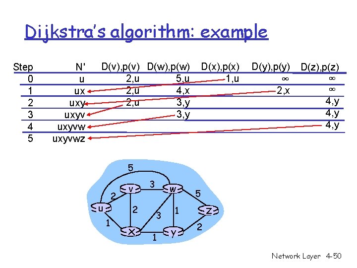 Dijkstra’s algorithm: example Step 0 1 2 3 4 5 N' u ux uxyvwz Dijkstra’s algorithm: example Step 0 1 2 3 4 5 N' u ux uxyvwz