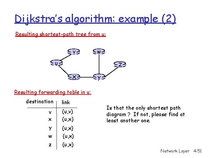 Dijkstra’s algorithm: example (2) Resulting shortest-path tree from u: v w u z x Dijkstra’s algorithm: example (2) Resulting shortest-path tree from u: v w u z x