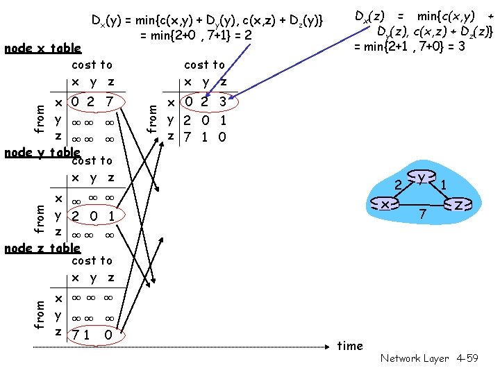 Dx(y) = min{c(x, y) + Dy(y), c(x, z) + Dz(y)} = min{2+0 , 7+1} Dx(y) = min{c(x, y) + Dy(y), c(x, z) + Dz(y)} = min{2+0 , 7+1}