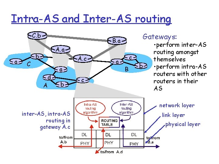 Intra-AS and Inter-AS routing C. b a C Gateways: B. a A. a b Intra-AS and Inter-AS routing C. b a C Gateways: B. a A. a b