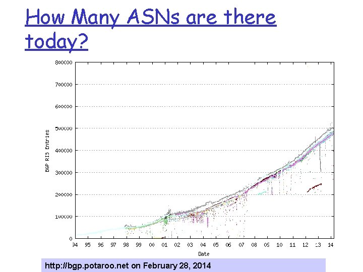How Many ASNs are there today? http: //bgp. potaroo. net on February 28, 2014 How Many ASNs are there today? http: //bgp. potaroo. net on February 28, 2014