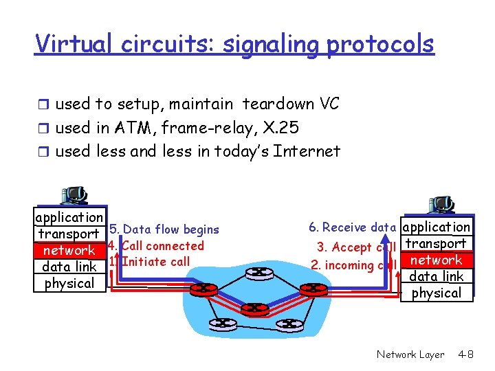 Virtual circuits: signaling protocols r used to setup, maintain teardown VC r used in Virtual circuits: signaling protocols r used to setup, maintain teardown VC r used in