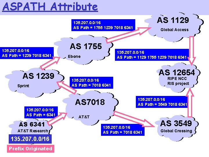 ASPATH Attribute AS 1129 135. 207. 0. 0/16 AS Path = 1755 1239 7018 ASPATH Attribute AS 1129 135. 207. 0. 0/16 AS Path = 1755 1239 7018