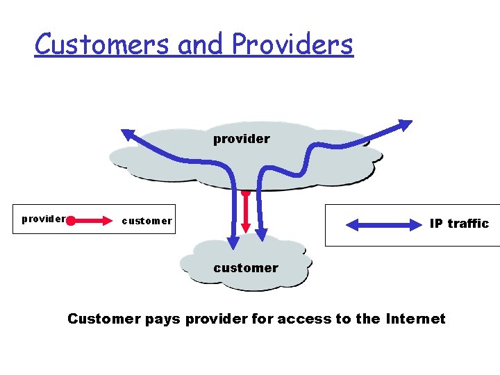 Customers and Providers provider customer IP traffic customer Customer pays provider for access to Customers and Providers provider customer IP traffic customer Customer pays provider for access to