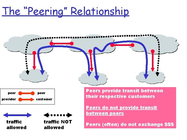 The “Peering” Relationship peer provider peer customer Peers provide transit between their respective customers The “Peering” Relationship peer provider peer customer Peers provide transit between their respective customers