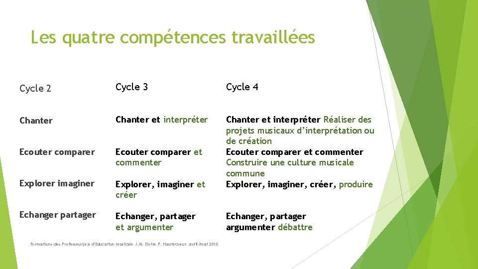 Les quatre compétences travaillées Cycle 2 Cycle 3 Cycle 4 Chanter et interpréter Ecouter
