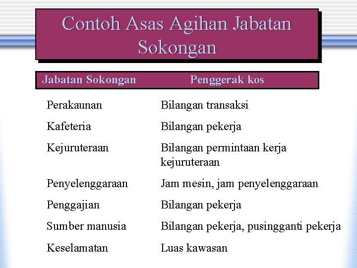 Contoh Asas Agihan Jabatan Sokongan Penggerak kos Perakaunan Bilangan transaksi Kafeteria Bilangan pekerja Kejuruteraan