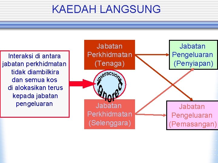 KAEDAH LANGSUNG Interaksi di antara jabatan perkhidmatan tidak diambilkira dan semua kos di alokasikan