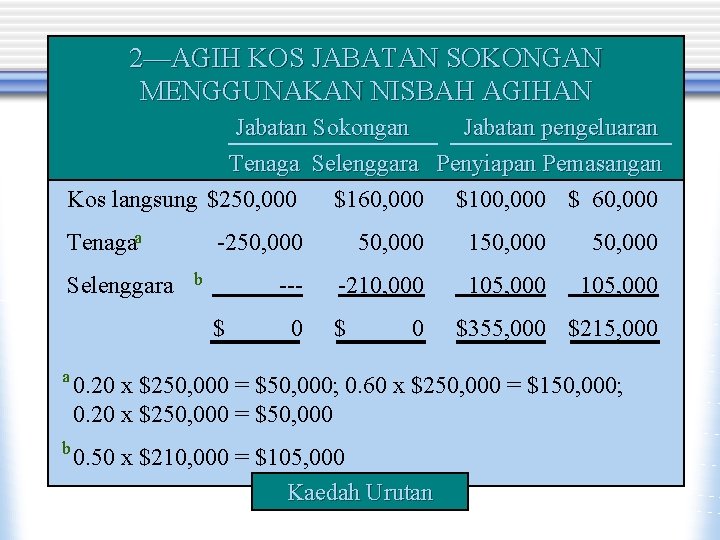 2—AGIH KOS JABATAN SOKONGAN MENGGUNAKAN NISBAH AGIHAN Jabatan Sokongan Jabatan pengeluaran Tenaga Selenggara Penyiapan