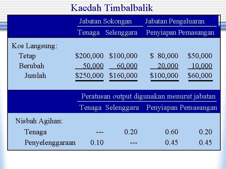 Kaedah Timbalbalik Kos Langsung: Tetap Berubah Jumlah Jabatan Sokongan Jabatan Pengeluaran Tenaga Selenggara Penyiapan