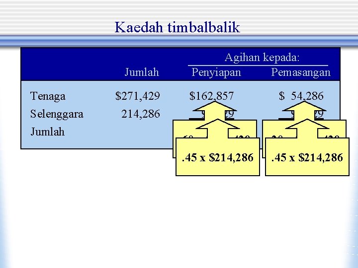 Kaedah timbalbalik Jumlah Tenaga Selenggara Jumlah Agihan kepada: Penyiapan Pemasangan $271, 429 $162, 857