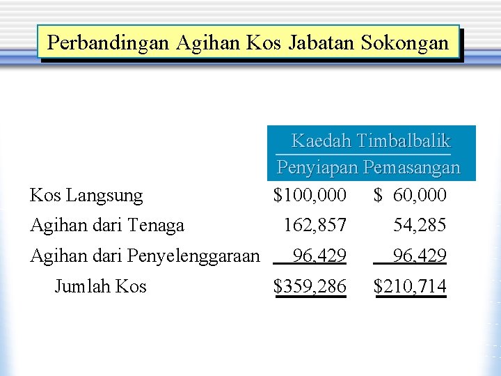 Perbandingan Agihan Kos Jabatan Sokongan Kos Langsung Agihan dari Tenaga Agihan dari Penyelenggaraan Jumlah