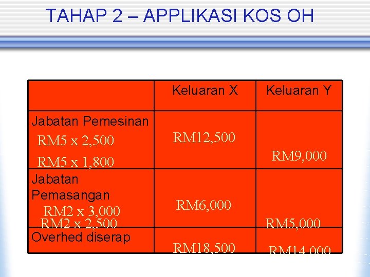 TAHAP 2 – APPLIKASI KOS OH Keluaran X Keluaran Y Jabatan Pemesinan RM 5