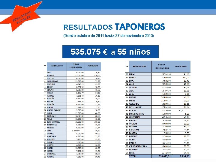 OS AD S T L LE SU RE OCIA S RESULTADOS TAPONEROS (Desde octubre