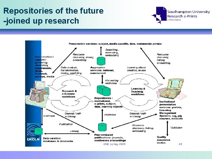 Repositories of the future -joined up research 