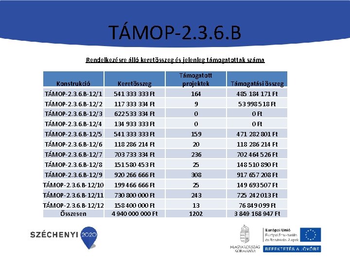 TÁMOP-2. 3. 6. B Rendelkezésre álló keretösszeg és jelenleg támogatottak száma Konstrukció TÁMOP-2. 3.