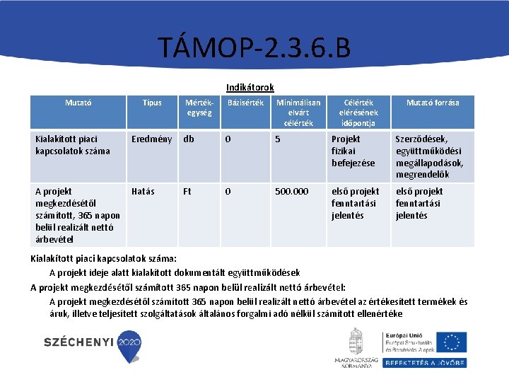 TÁMOP-2. 3. 6. B Indikátorok Mutató Kialakított piaci kapcsolatok száma Típus Eredmény A projekt