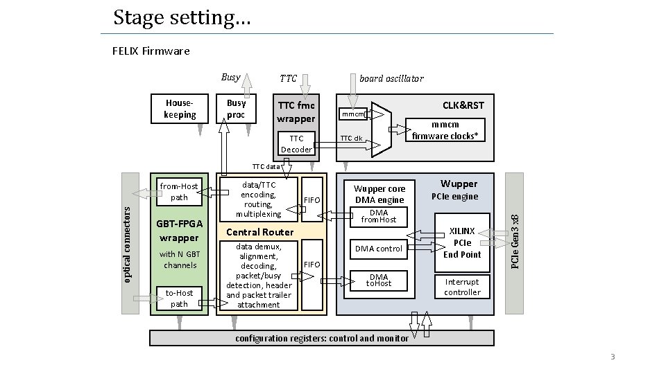 Stage setting… FELIX Firmware Busy Housekeeping Busy proc TTC board oscillator TTC fmc wrapper