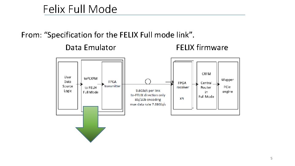 Felix Full Mode From: “Specification for the FELIX Full mode link”. Data Emulator FELIX