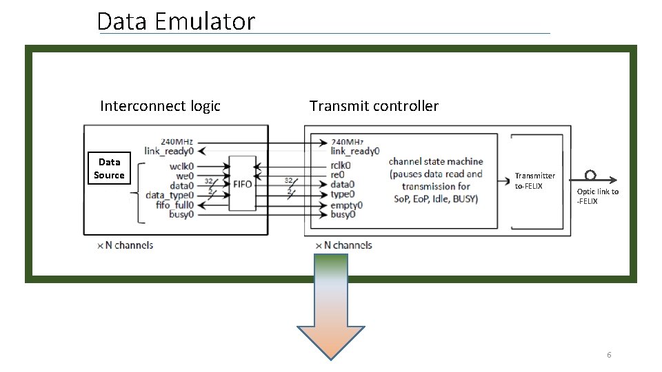 Data Emulator Interconnect logic Data Source Transmit controller Transmitter to-FELIX Optic link to -FELIX