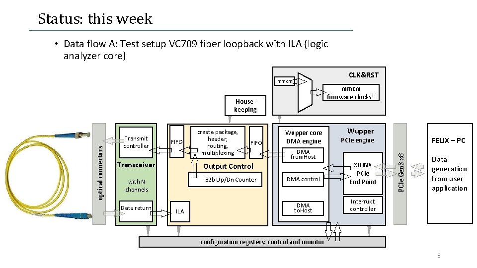 Status: this week • Data flow A: Test setup VC 709 fiber loopback with