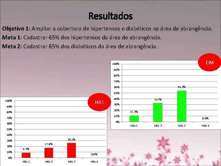 Resultados Objetivo 1: Ampliar a cobertura de hipertensos e diabéticos na área de abrangência.