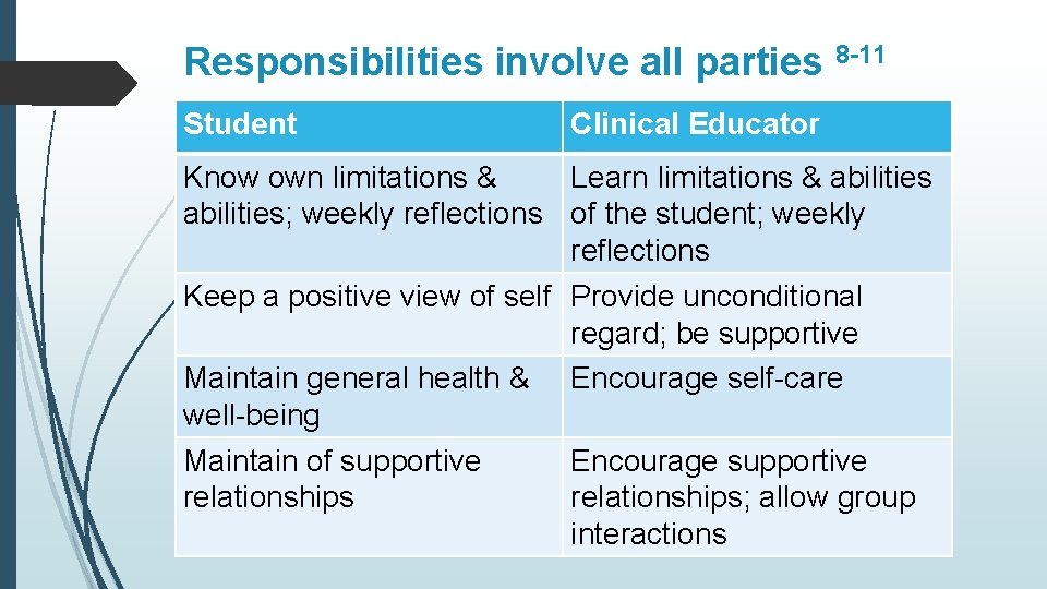 Responsibilities involve all parties 8 -11 Student Clinical Educator Know own limitations & Learn