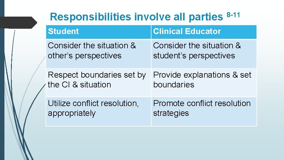 Responsibilities involve all parties 8 -11 Student Clinical Educator Consider the situation & other’s