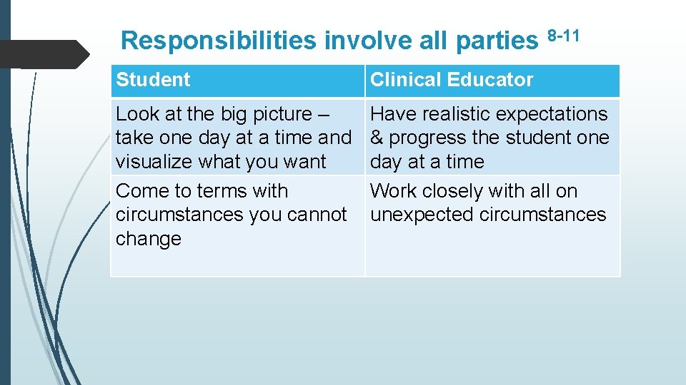 Responsibilities involve all parties 8 -11 Student Clinical Educator Look at the big picture