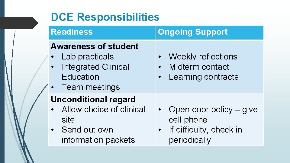 DCE Responsibilities Readiness Awareness of student • Lab practicals • Integrated Clinical Education •