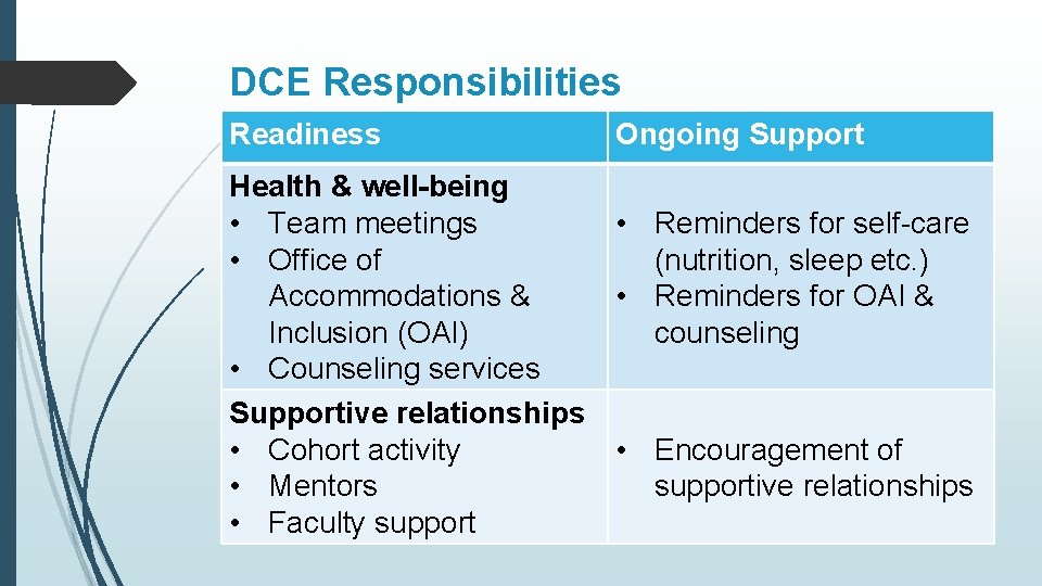 DCE Responsibilities Readiness Ongoing Support Health & well-being • Team meetings • Reminders for