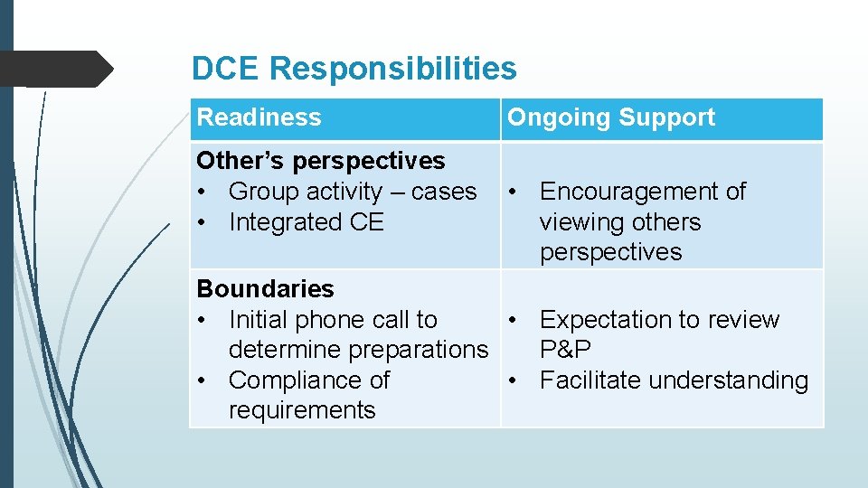 DCE Responsibilities Readiness Other’s perspectives • Group activity – cases • Integrated CE Ongoing